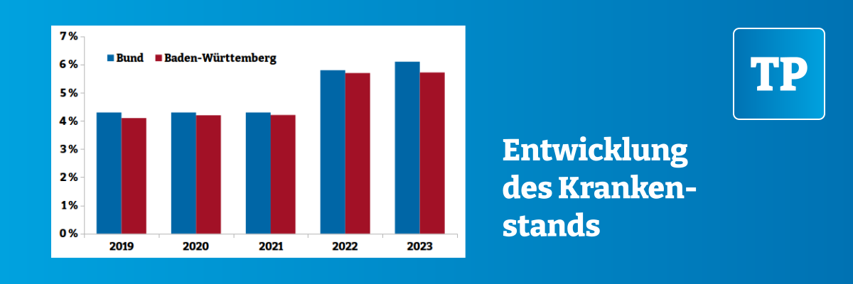 Verlust wegen hohen Krankenstands