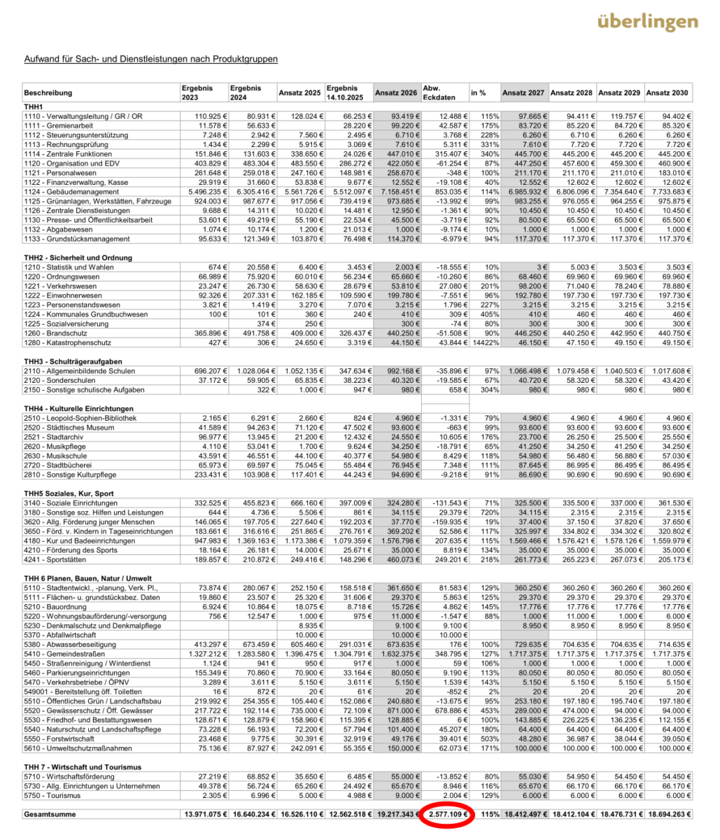 Ansatzerhöhungen ohne Erläuterung